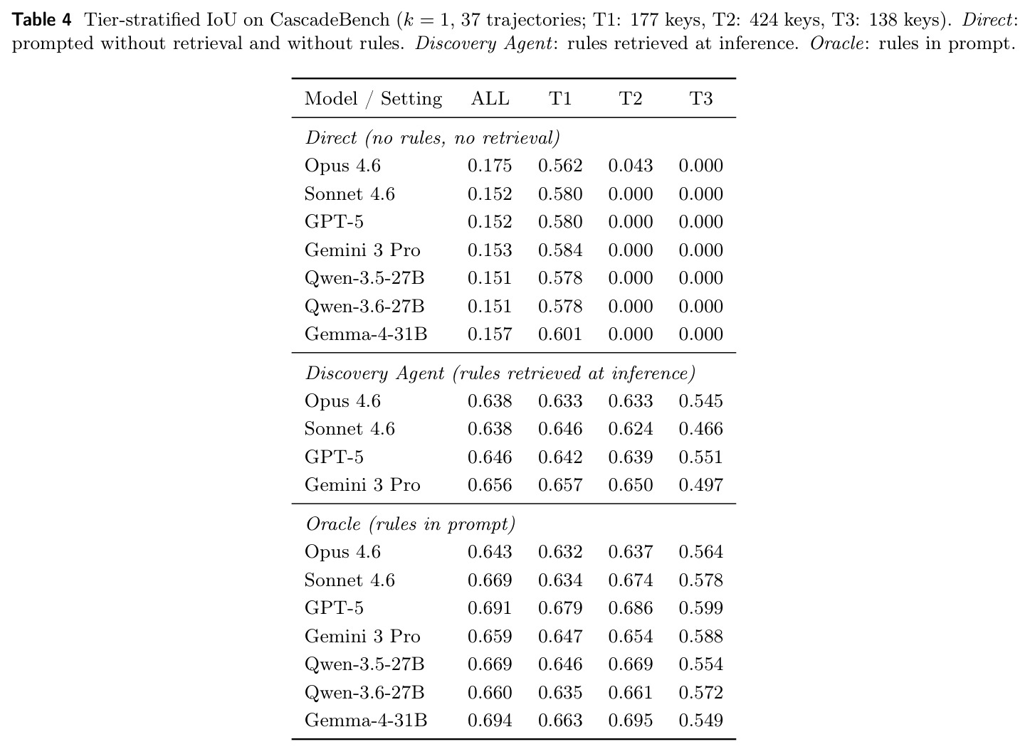 Tier-stratified IoU on CascadeBench (k = 1, 37 trajectories; T1: 177 keys, T2: 424 keys, T3: 138 keys)