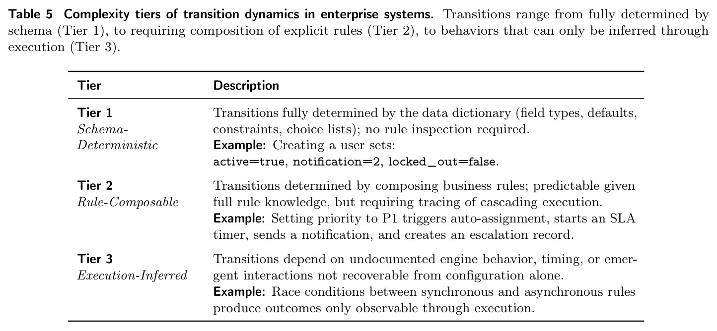 Complexity tiers of transition dynamics in enterprise systems