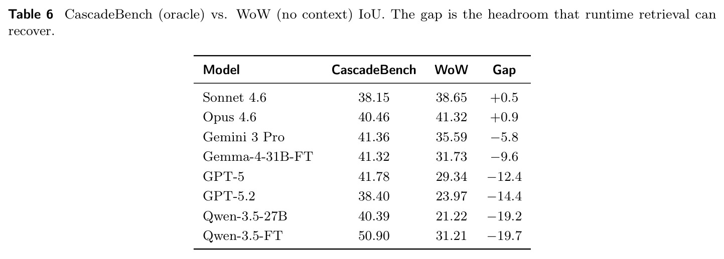 CascadeBench (oracle) vs. WoW (no context) IoU