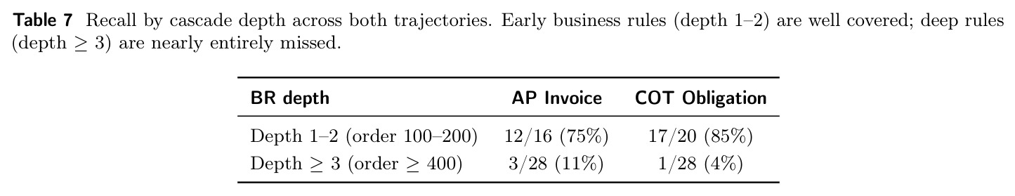 Recall by cascade depth across both trajectories