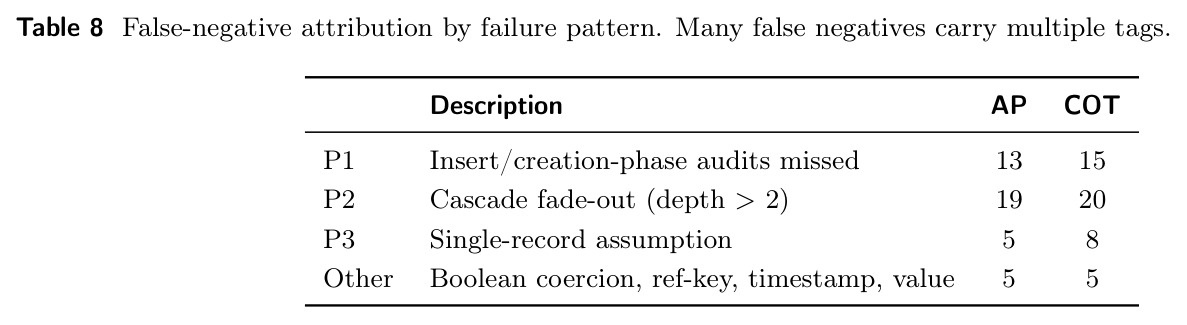 False-negative attribution by failure pattern