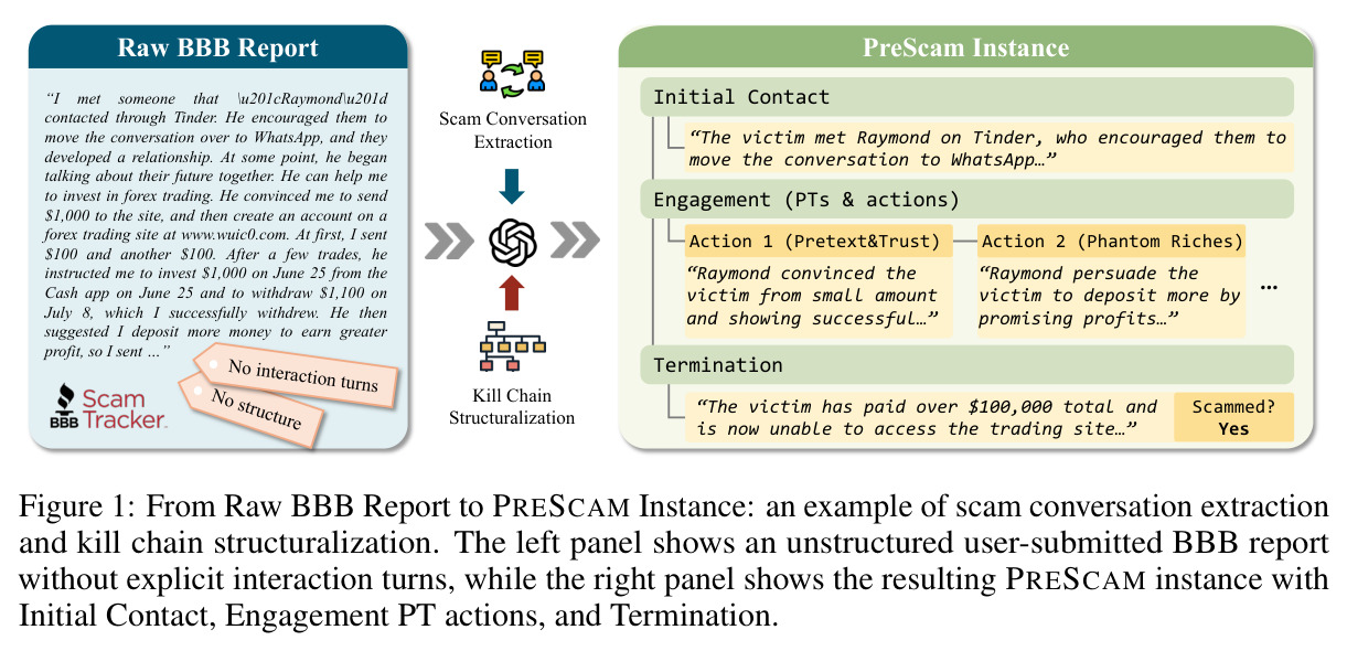 From Raw BBB Report to PRESCAM Instance: an example of scam conversation extraction and kill chain structuralization.