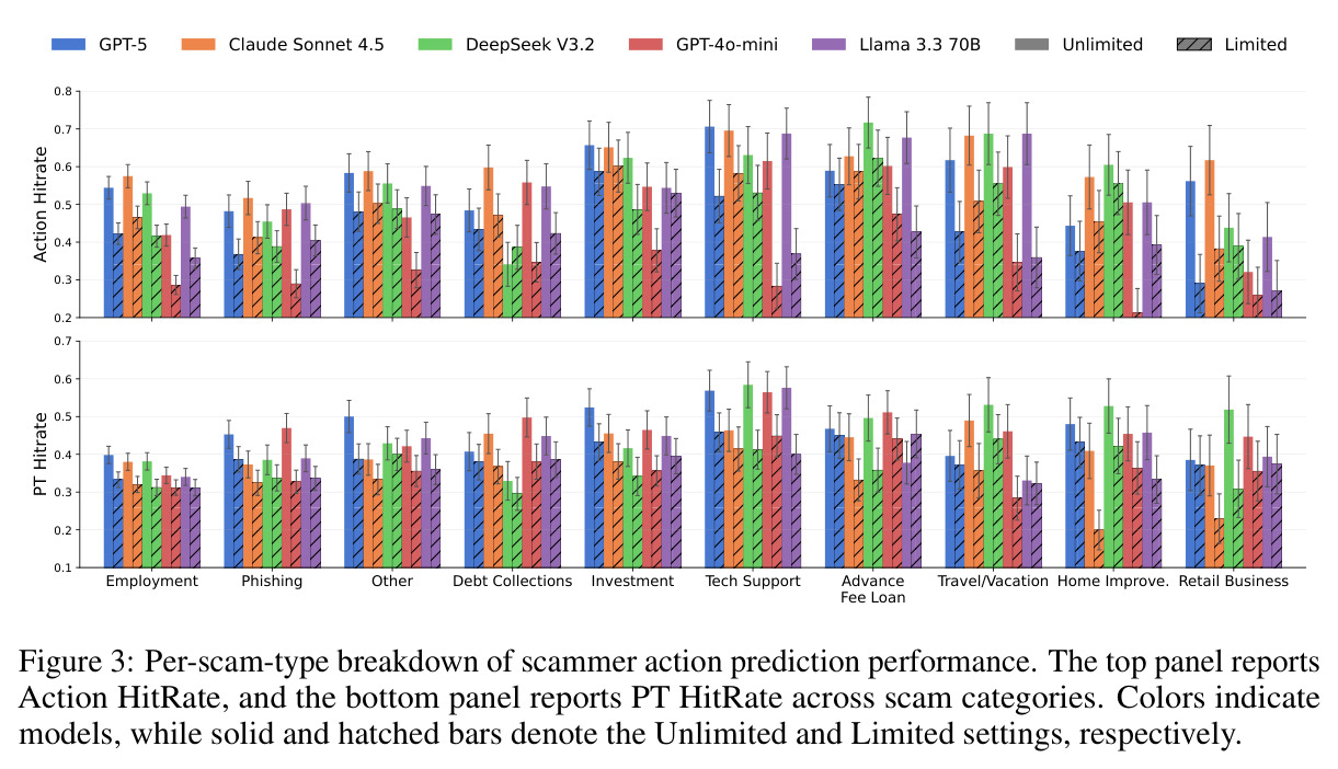 Per-scam-type breakdown of scammer action prediction performance.