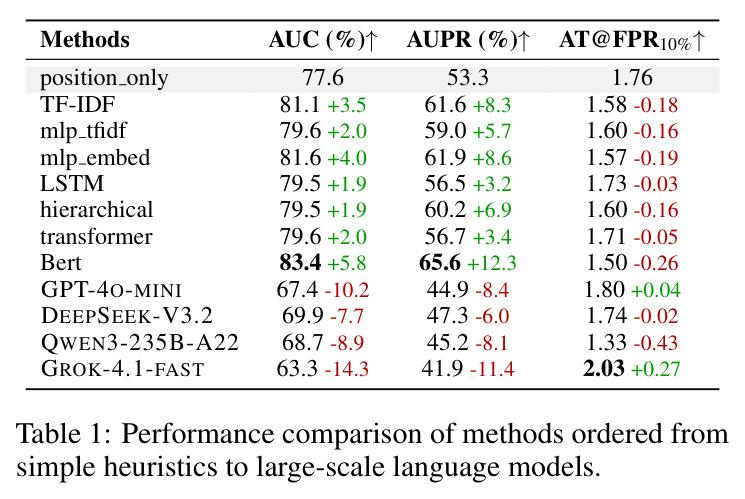Performance comparison of methods ordered from simple heuristics to large-scale language models (Real-time Termination Prediction).