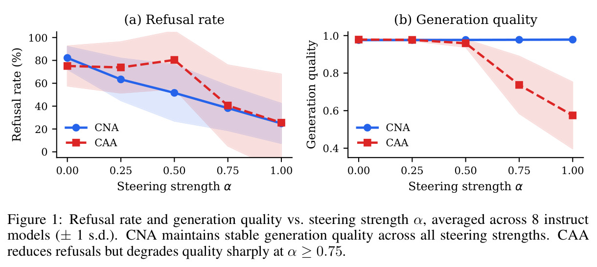 Refusal rate and generation quality vs. steering strength α, averaged across 8 instruct models (± 1 s.d.)