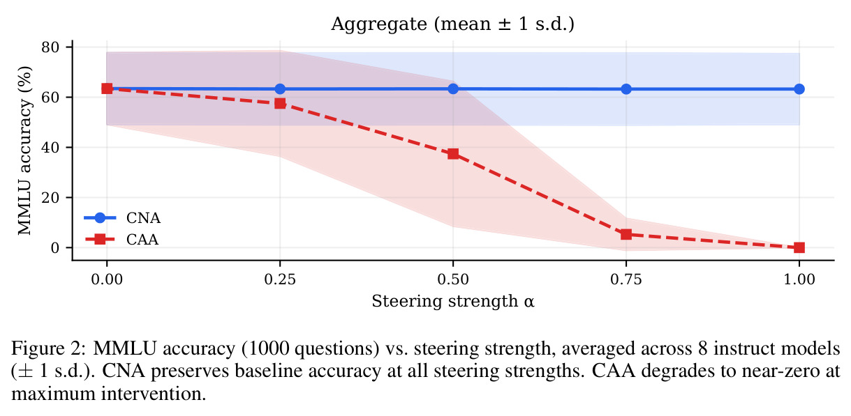 MMLU accuracy (1000 questions) vs. steering strength, averaged across 8 instruct models (± 1 s.d.)