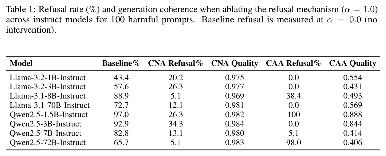 Refusal rate (%) and generation coherence when ablating the refusal mechanism (α = 1.0) across instruct models for 100 harmful prompts