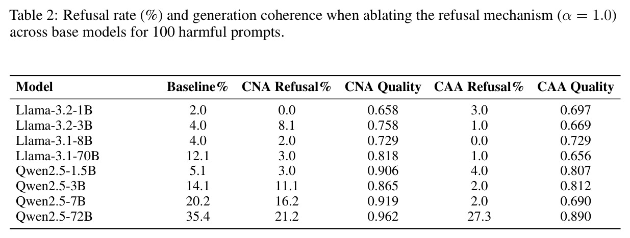 Refusal rate (%) and generation coherence when ablating the refusal mechanism (α = 1.0) across base models for 100 harmful prompts
