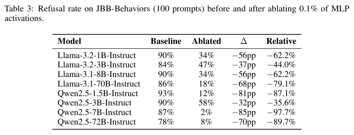 Refusal rate on JBB-Behaviors (100 prompts) before and after ablating 0.1% of MLP activations