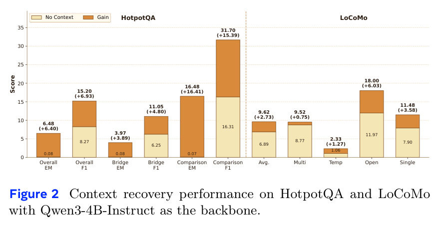 Context recovery performance on HotpotQA and LoCoMo with Qwen3-4B-Instruct as the backbone.