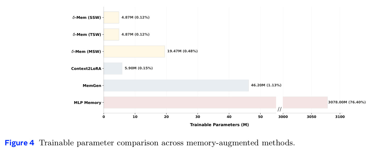 Trainable parameter comparison across memory-augmented methods.