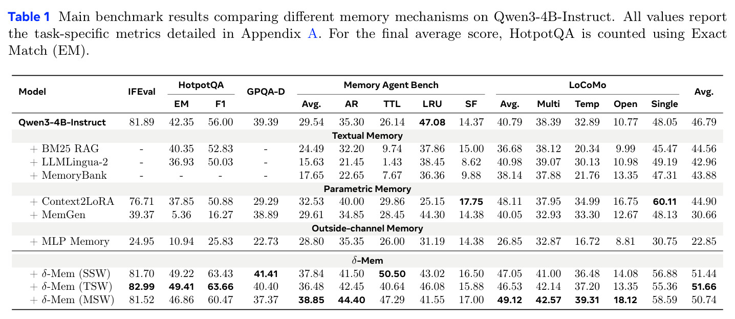 Main benchmark results comparing different memory mechanisms on Qwen3-4B-Instruct.