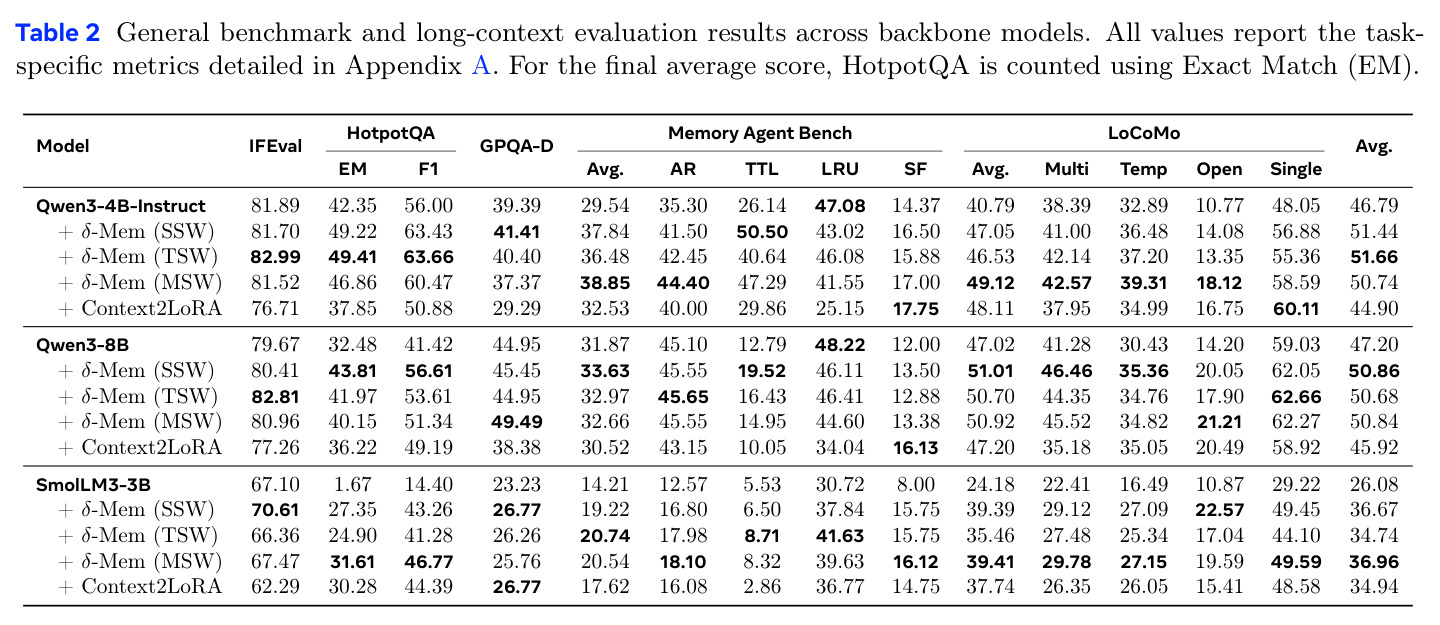 General benchmark and long-context evaluation results across backbone models.