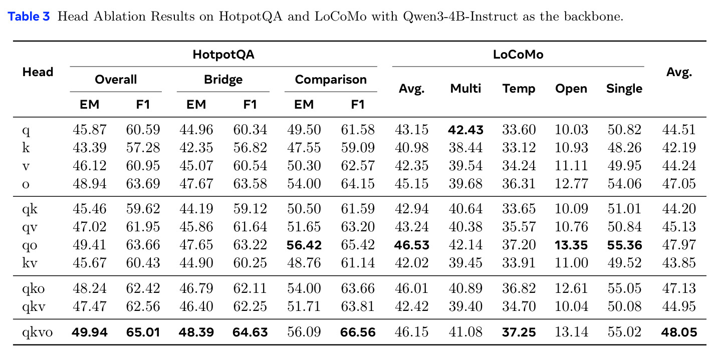 Head Ablation Results on HotpotQA and LoCoMo with Qwen3-4B-Instruct as the backbone.
