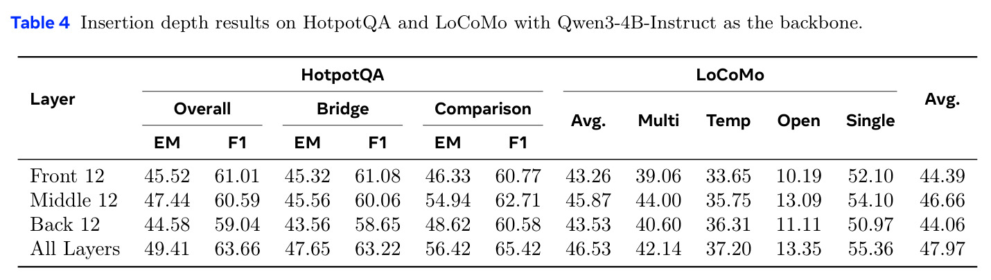 Insertion depth results on HotpotQA and LoCoMo with Qwen3-4B-Instruct as the backbone.