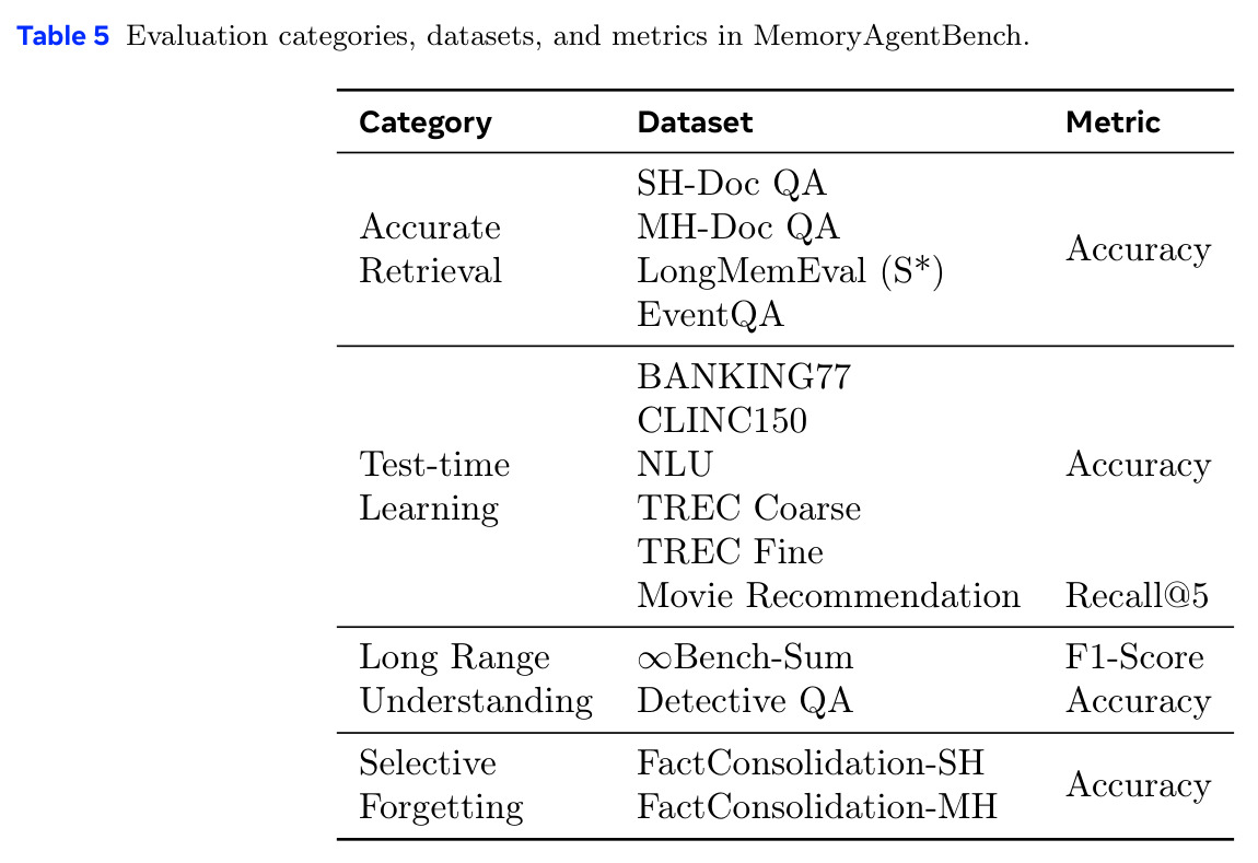 Evaluation categories, datasets, and metrics in MemoryAgentBench.