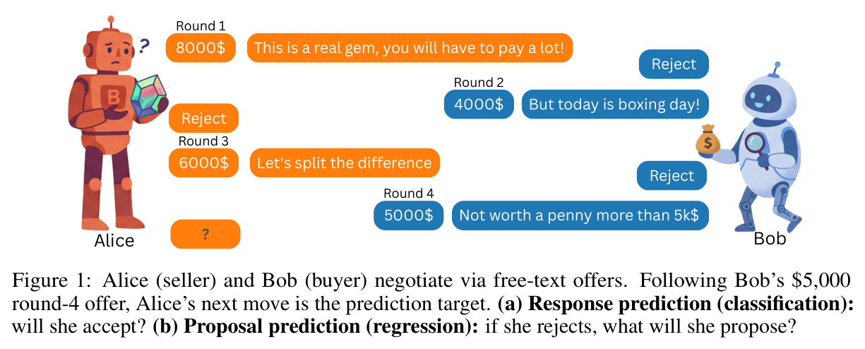 Alice (seller) and Bob (buyer) negotiate via free-text offers.