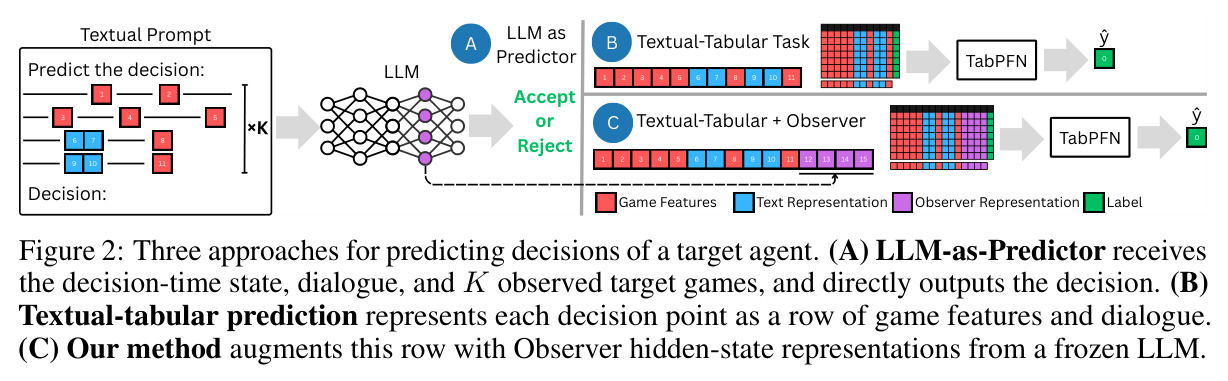 Three approaches for predicting decisions of a target agent.