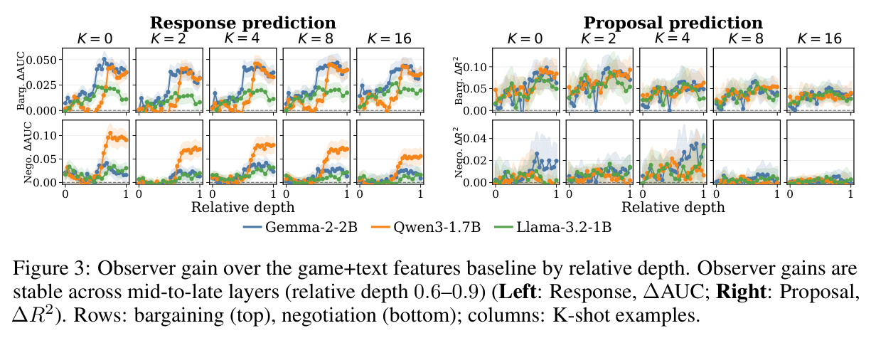 Observer gain over the game+text features baseline by relative depth.