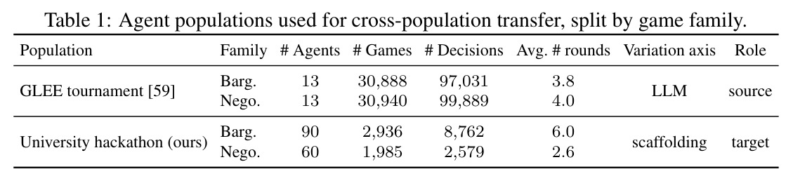 Agent populations used for cross-population transfer, split by game family.