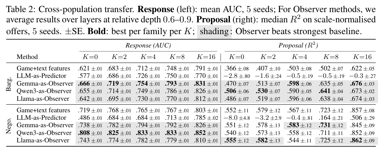 Cross-population transfer. Response (left): mean AUC, 5 seeds; Proposal (right): median R² on scale-normalised offers, 5 seeds.