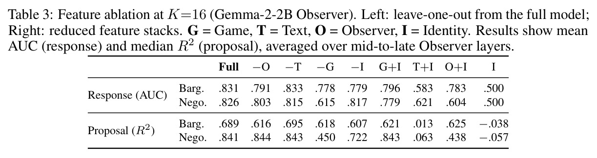 Feature ablation at K=16 (Gemma-2-2B Observer). Left: leave-one-out from the full model; Right: reduced feature stacks.