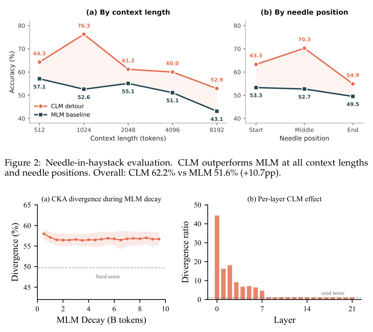 Needle-in-haystack evaluation. CLM outperforms MLM at all context lengths and needle positions. Overall: CLM 62.2% vs MLM 51.6% (+10.7pp).