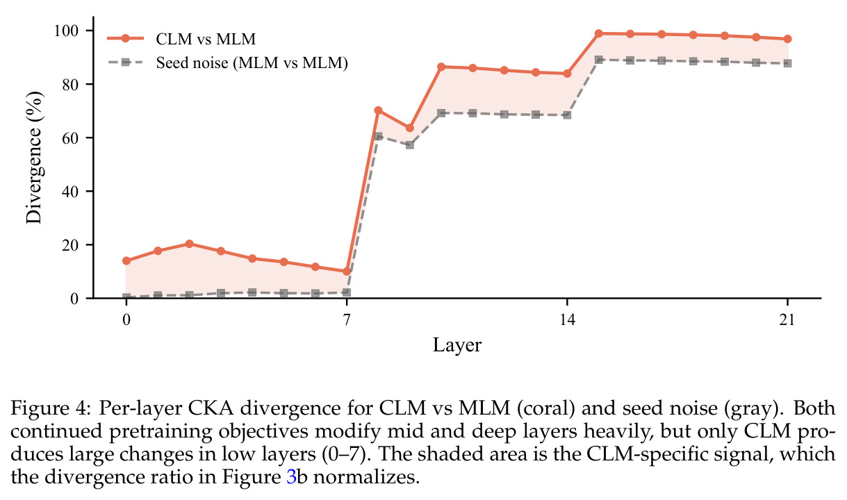(a) CKA divergence between CLM and MLM models during decay (Base 150M). Dashed line: seed-noise baseline. (b) Ratio r_l of CLM-MLM divergence to seed-noise divergence for each layer. A ratio of 1 means no CLM-specific effect.