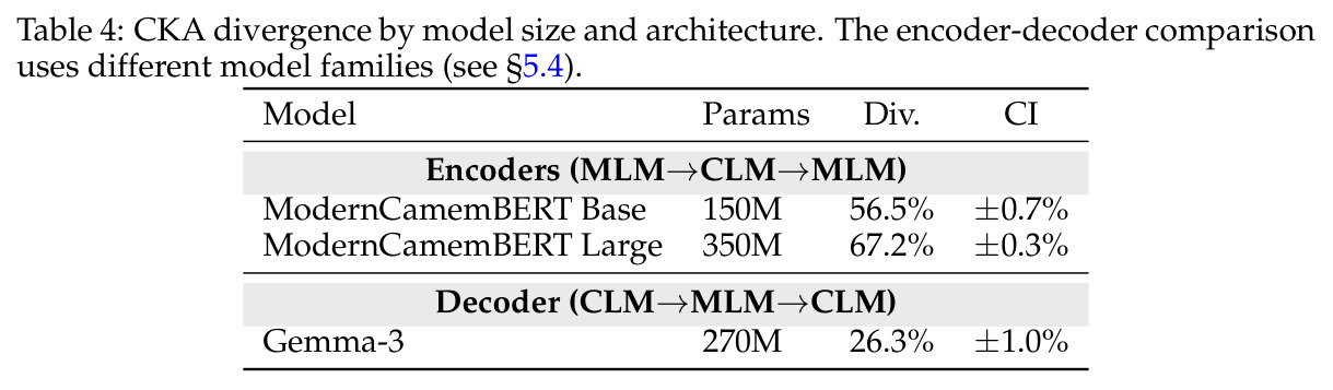 CKA divergence by model size and architecture. The encoder-decoder comparison uses different model families (see section 5.4).