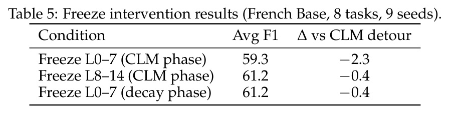 French biomedical downstream results (macro F1, 9 seeds each). Bold: best per column; underline: second best.