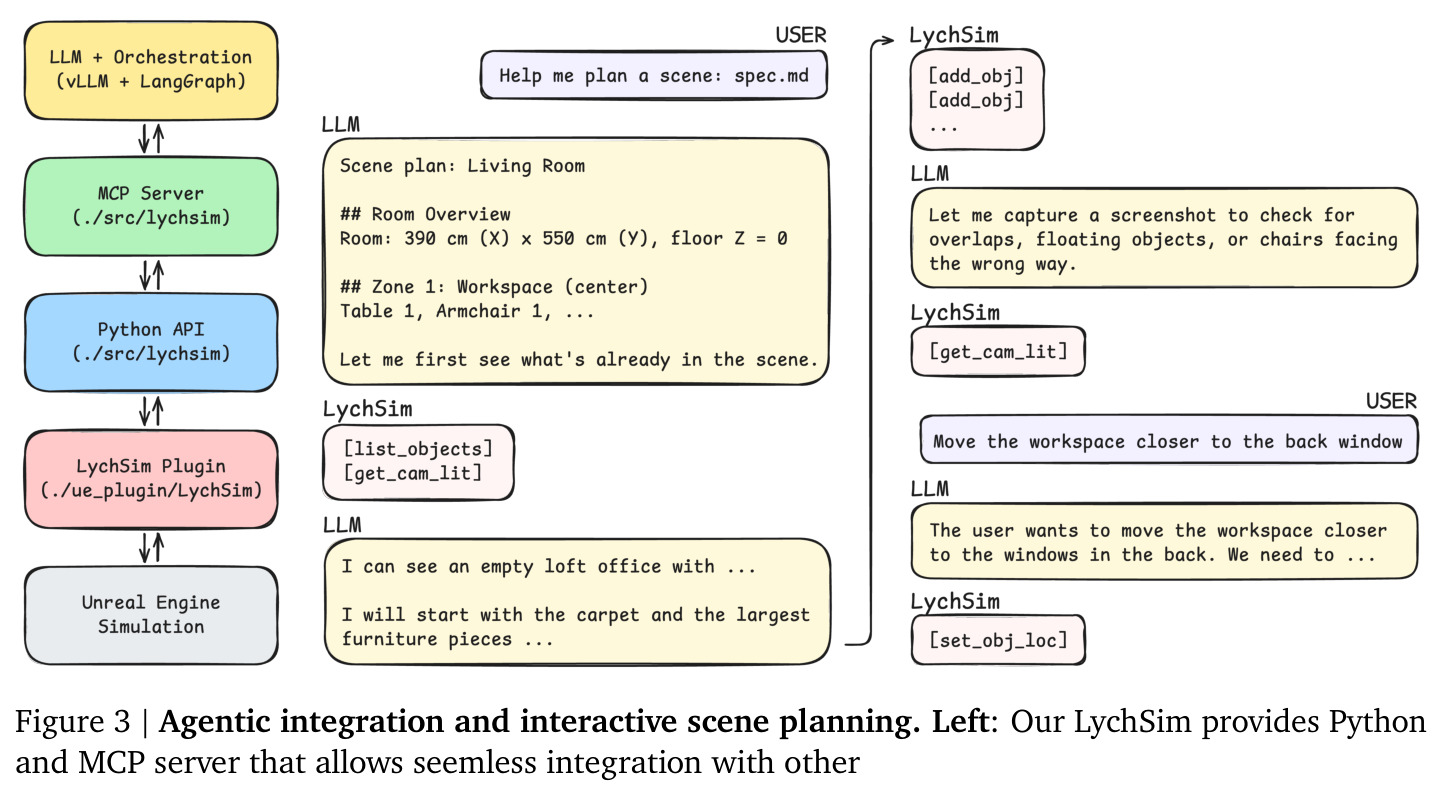 Agentic integration and interactive scene planning.
