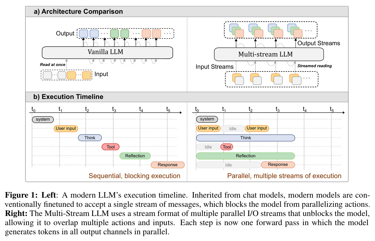 Architecture Comparison / Execution Timeline (vanilla LLM vs multi-stream LLM)