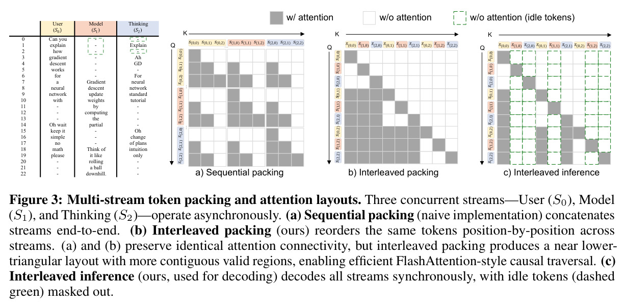 Multi-stream token packing and attention layouts (sequential / interleaved / interleaved inference)
