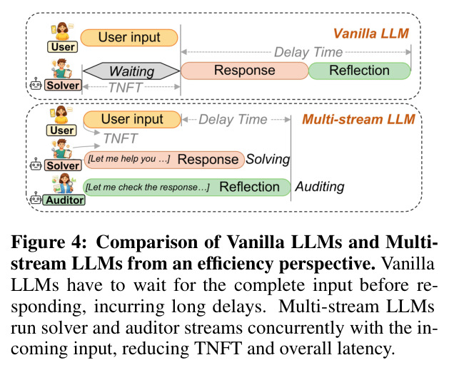 Efficiency comparison (Vanilla LLM vs Multi-stream LLM from efficiency perspective)