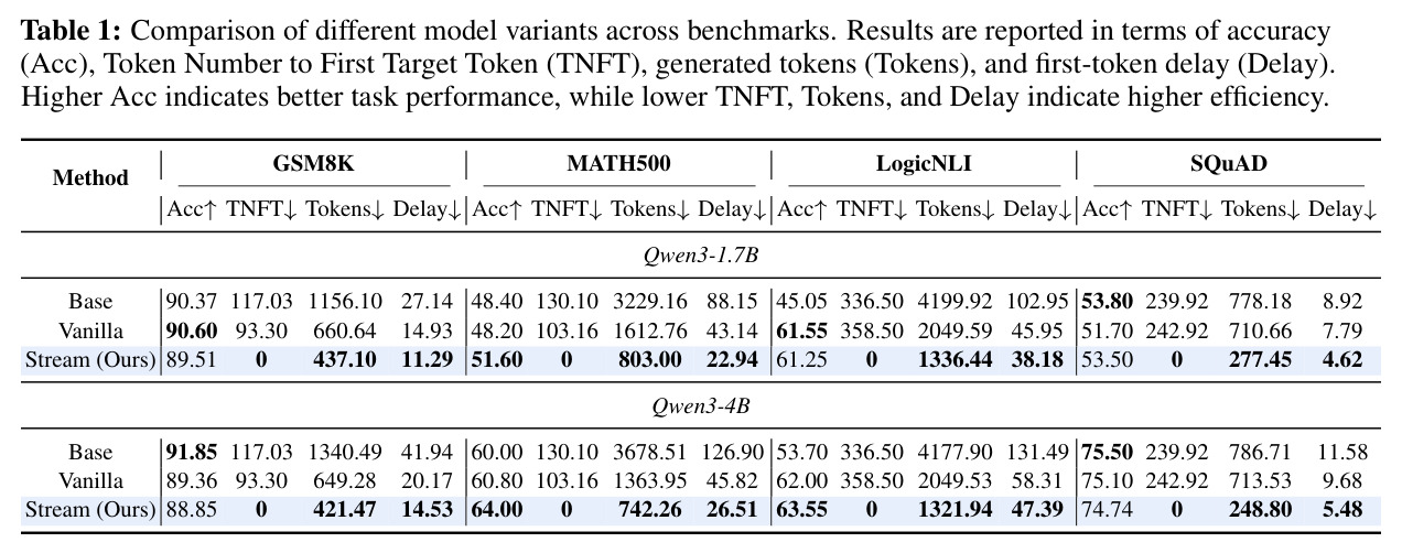 Comparison of different model variants across benchmarks (Qwen3-1.7B/4B × GSM8K/MATH500/LogicNLI/SQuAD)