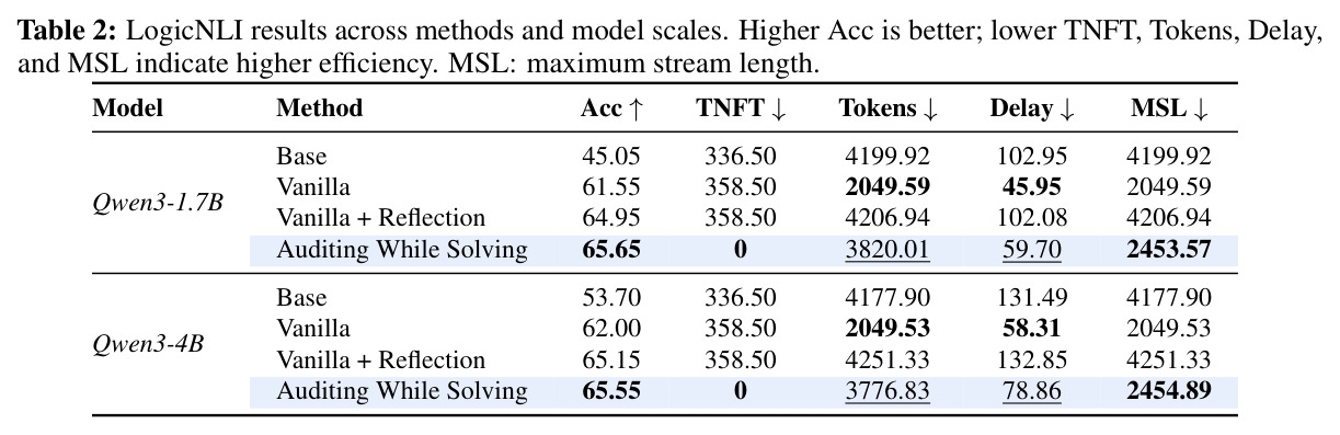 LogicNLI results across methods and model scales (Adding Auditing Stream)