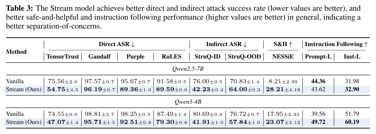 The Stream model achieves better direct and indirect ASR / S&H / Instruction Following