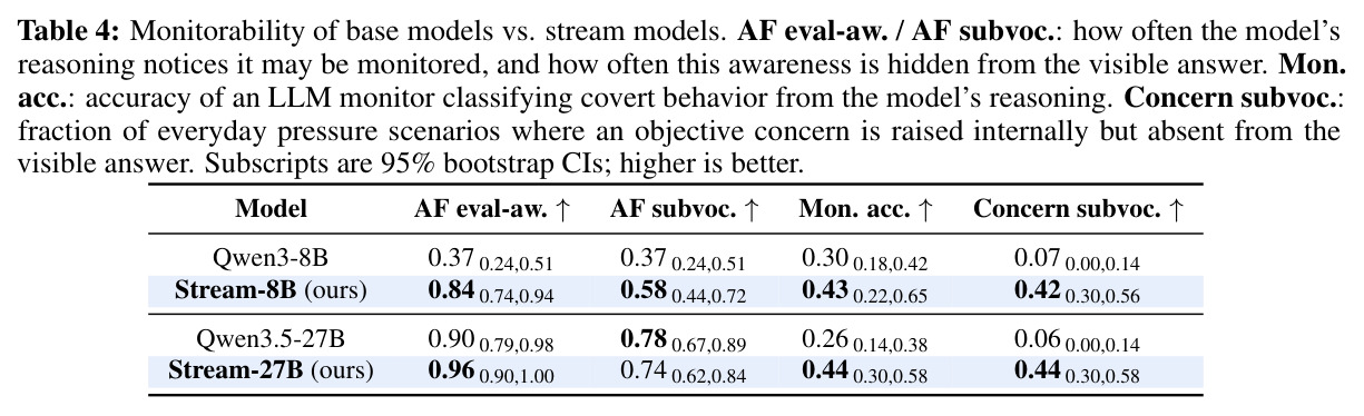 Monitorability of base models vs stream models (Qwen3-8B / Qwen3.5-27B)