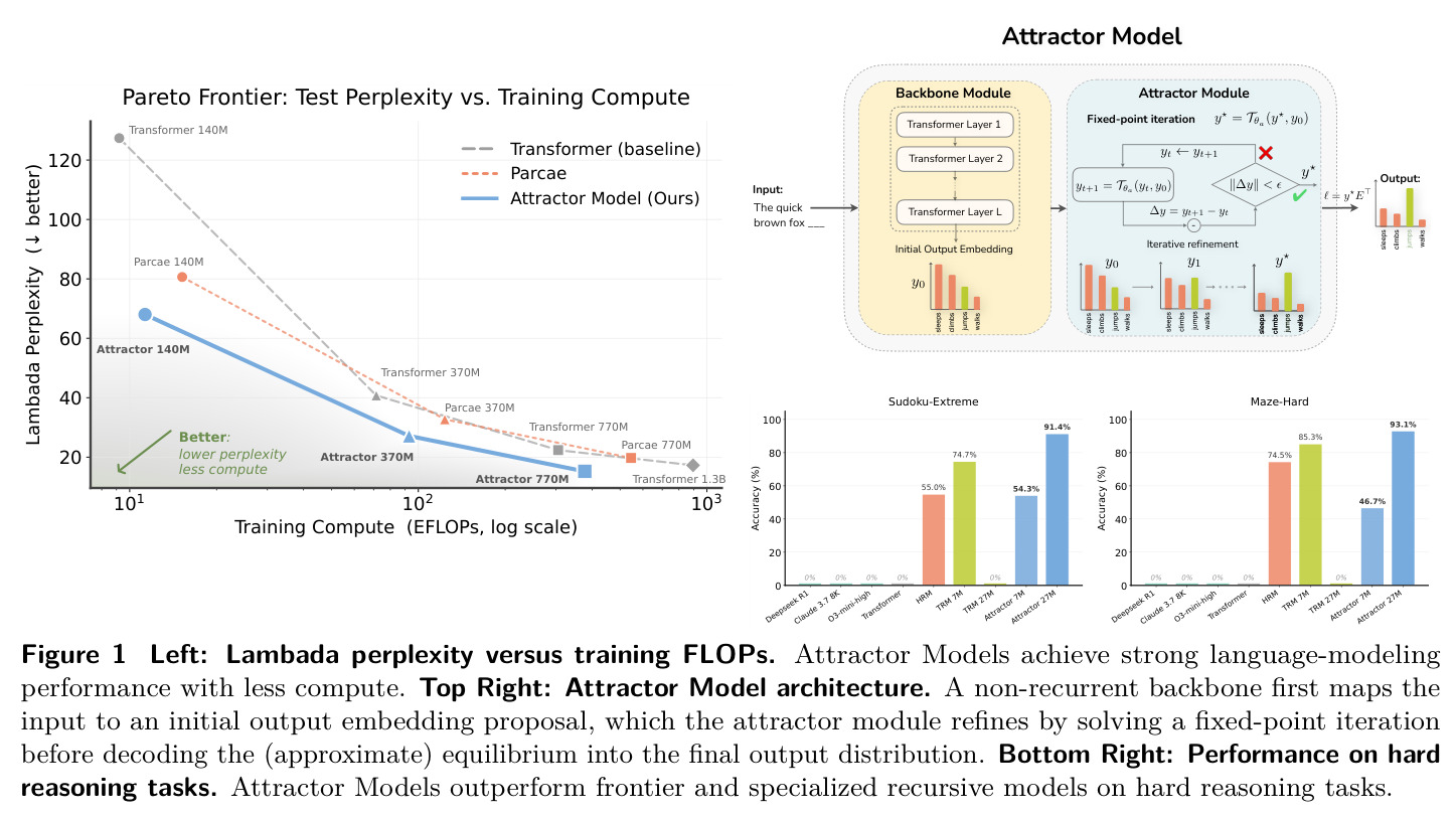 左：Lambada Perplexity vs 训练 FLOPs 的 Pareto 前沿；右上：Attractor Model 架构；右下：困难推理任务性能