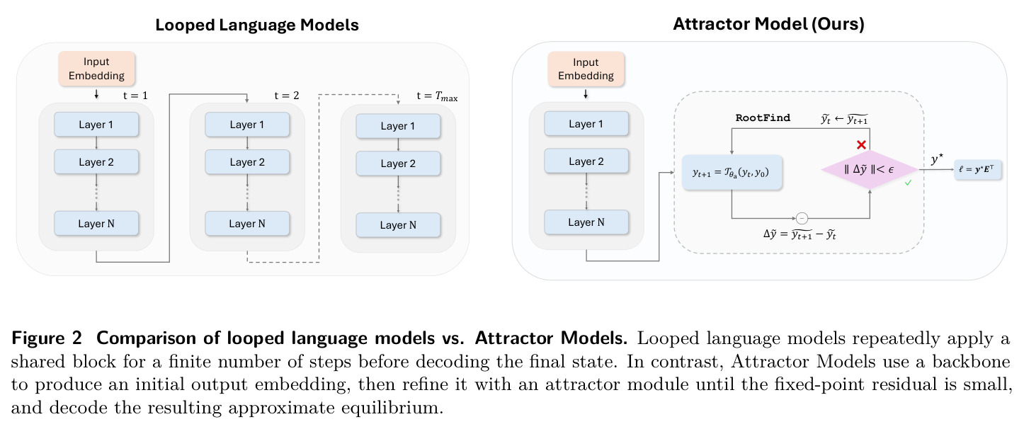 Looped Language Model 与 Attractor Model 的对比示意图
