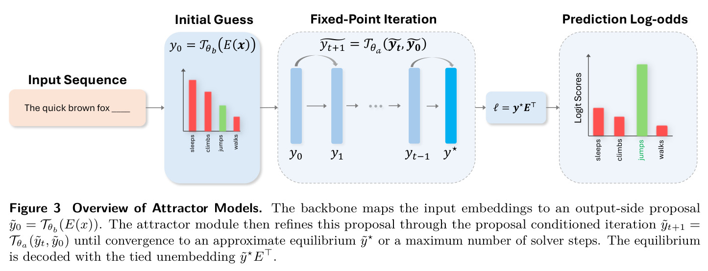 Attractor Model 总览：输入序列 → 初始猜测 → 固定点迭代 → 预测 log-odds