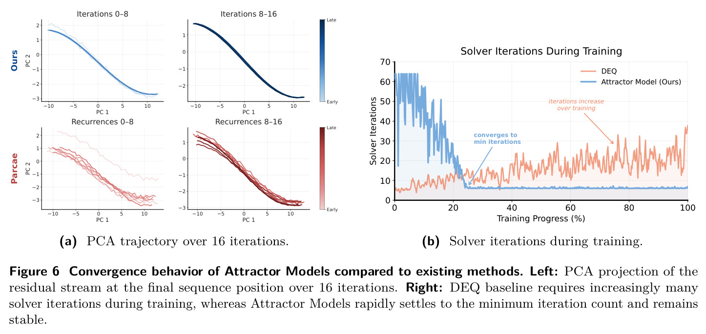 Attractor Model 与现有方法的收敛行为对比