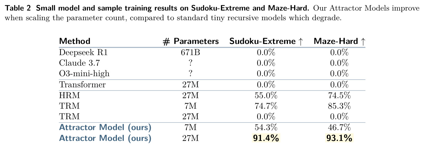 小模型与少量样本在 Sudoku-Extreme 和 Maze-Hard 上的结果