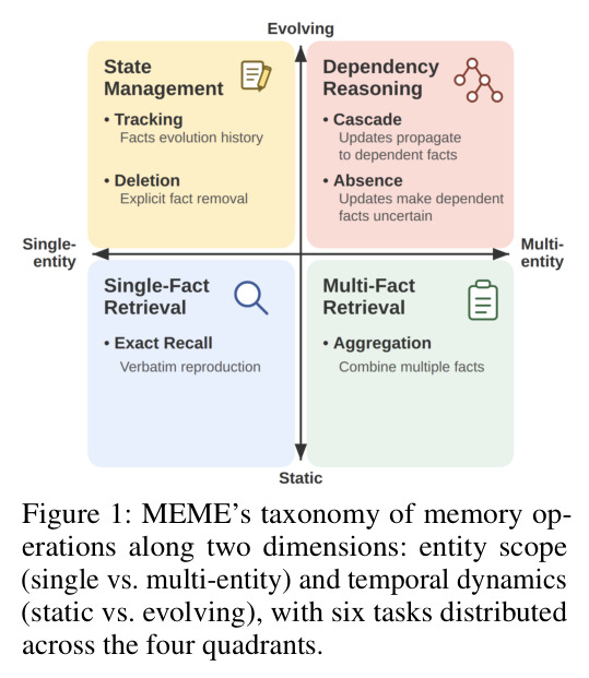 MEME's taxonomy of memory operations along two dimensions: entity scope (single vs. multi-entity) and temporal dynamics (static vs. evolving), with six tasks distributed across the four quadrants.