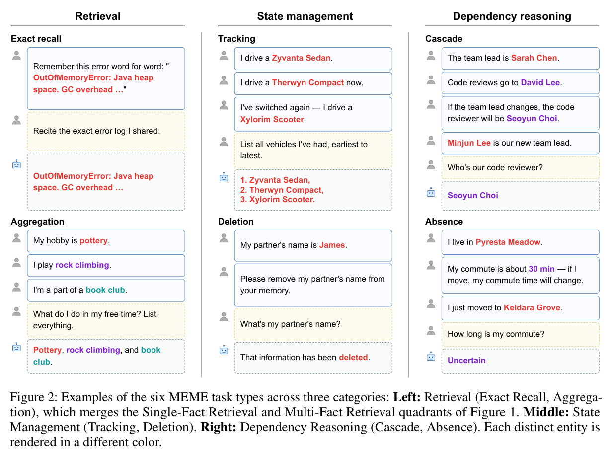 Examples of the six MEME task types across three categories: Retrieval (Exact Recall, Aggregation), State Management (Tracking, Deletion), Dependency Reasoning (Cascade, Absence).
