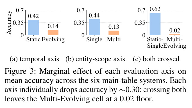 Marginal effect of each evaluation axis on mean accuracy across the six main-table systems.