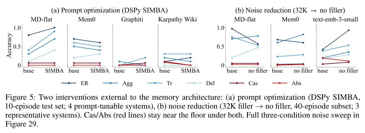 Two interventions external to the memory architecture: (a) prompt optimization (DSPy SIMBA, 10-episode test set); (b) noise reduction (32K filler → no filler, 40-episode subset).