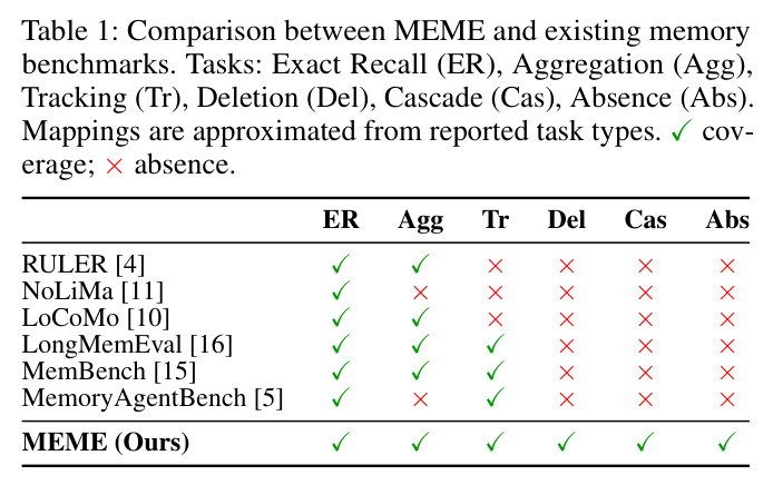 Comparison between MEME and existing memory benchmarks. Tasks: Exact Recall (ER), Aggregation (Agg), Tracking (Tr), Deletion (Del), Cascade (Cas), Absence (Abs).