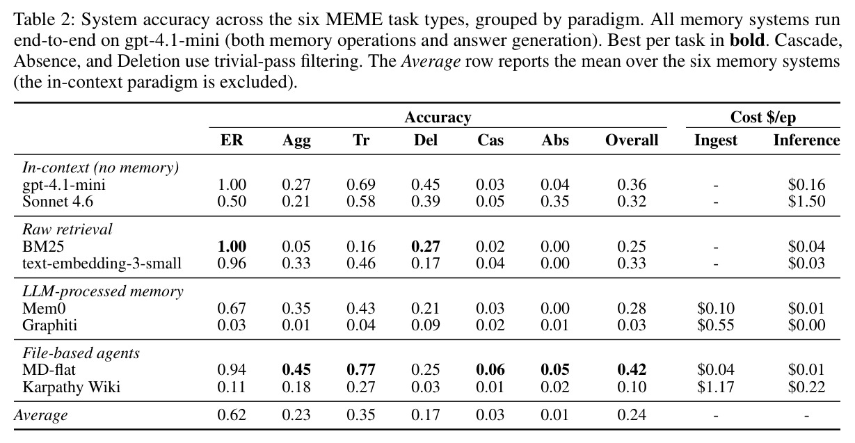 System accuracy across the six MEME task types, grouped by paradigm.
