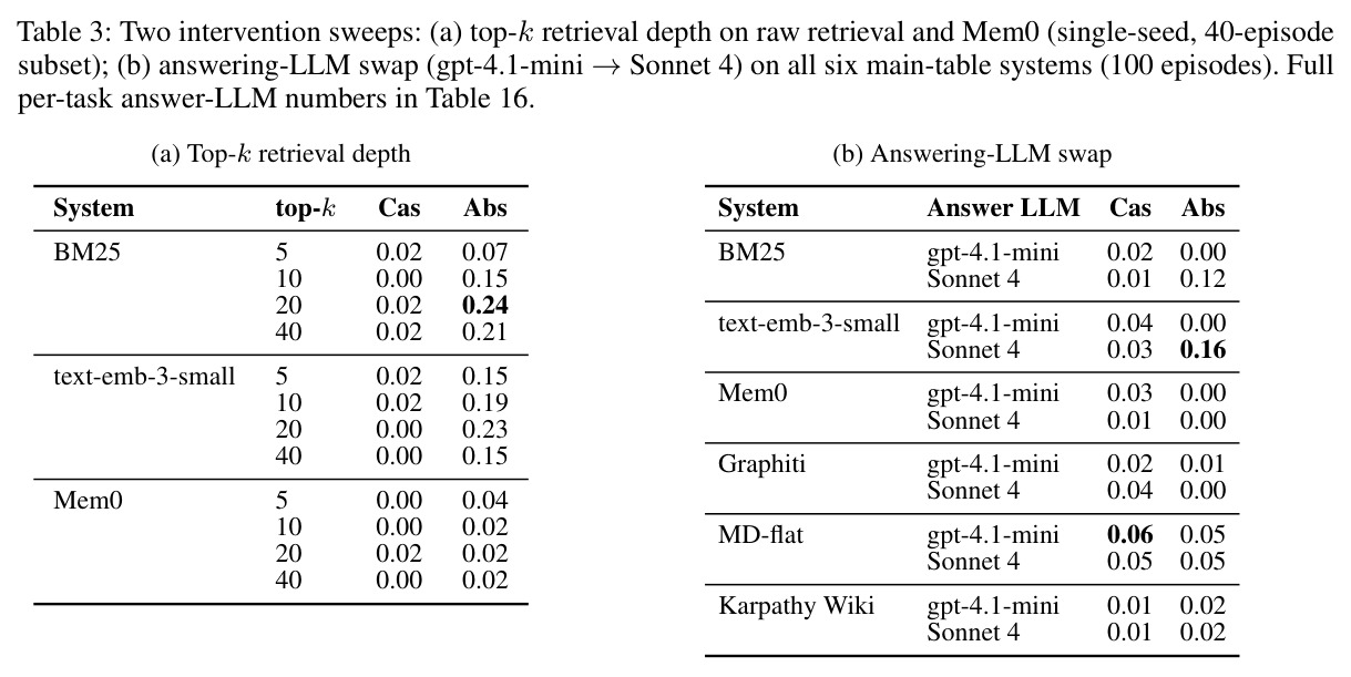 Two intervention sweeps: (a) top-k retrieval depth on raw retrieval and Mem0; (b) answering-LLM swap on all six main-table systems.
